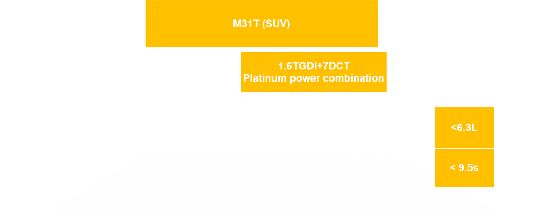 Powertrain Chart